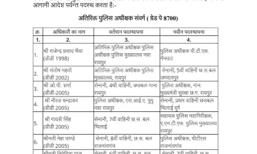 128 पुलिस अफसरों का ट्रांसफर, लिस्ट में ASP-DSP के नाम 128 पुलिस अफसरों का ट्रांसफर, लिस्ट में ASP-DSP के नाम