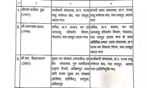 IFS अफसरों के तबादले IFS अफसरों के तबादले