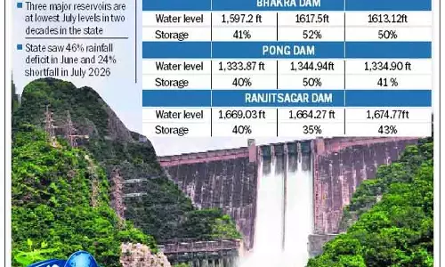 Punjab के जलाशयों में 20 साल का सबसे कम जलस्तर
