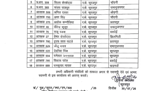 33 पुलिसकर्मियों का ट्रांसफर, लिस्ट में थाना और चौकी प्रभारियों के नाम 33 पुलिसकर्मियों का ट्रांसफर, लिस्ट में थाना और चौकी प्रभारियों के नाम