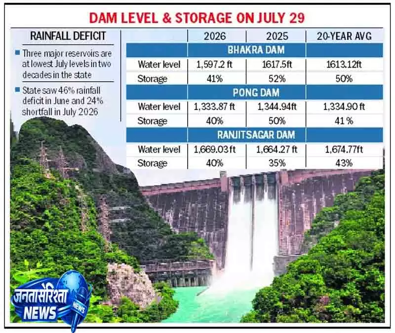 Punjab के जलाशयों में 20 साल का सबसे कम जलस्तर Punjab के जलाशयों में 20 साल का सबसे कम जलस्तर