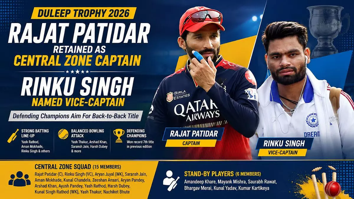 दिलीप ट्रॉफी 2026: रजत पाटीदार संभालेंगे सेंट्रल ज़ोन की कमान, रिंकू सिंह बने उप-कप्तान दिलीप ट्रॉफी 2026: रजत पाटीदार संभालेंगे सेंट्रल ज़ोन की कमान, रिंकू सिंह बने उप-कप्तान