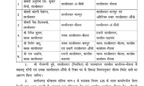 कई तहसीलदार और नायब तहसीलदारों का ट्रांसफर