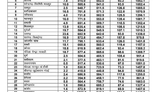 सारंगढ़-बिलाईगढ़ में सर्वाधिक 872.8 मिलीमीटर वर्षा दर्ज सारंगढ़-बिलाईगढ़ में सर्वाधिक 872.8 मिलीमीटर वर्षा दर्ज