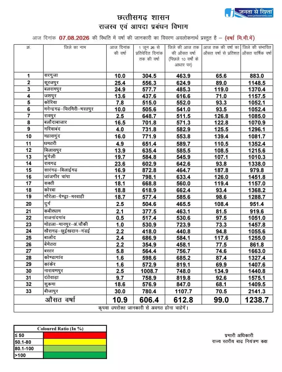सारंगढ़-बिलाईगढ़ में सर्वाधिक 872.8 मिलीमीटर वर्षा दर्ज सारंगढ़-बिलाईगढ़ में सर्वाधिक 872.8 मिलीमीटर वर्षा दर्ज