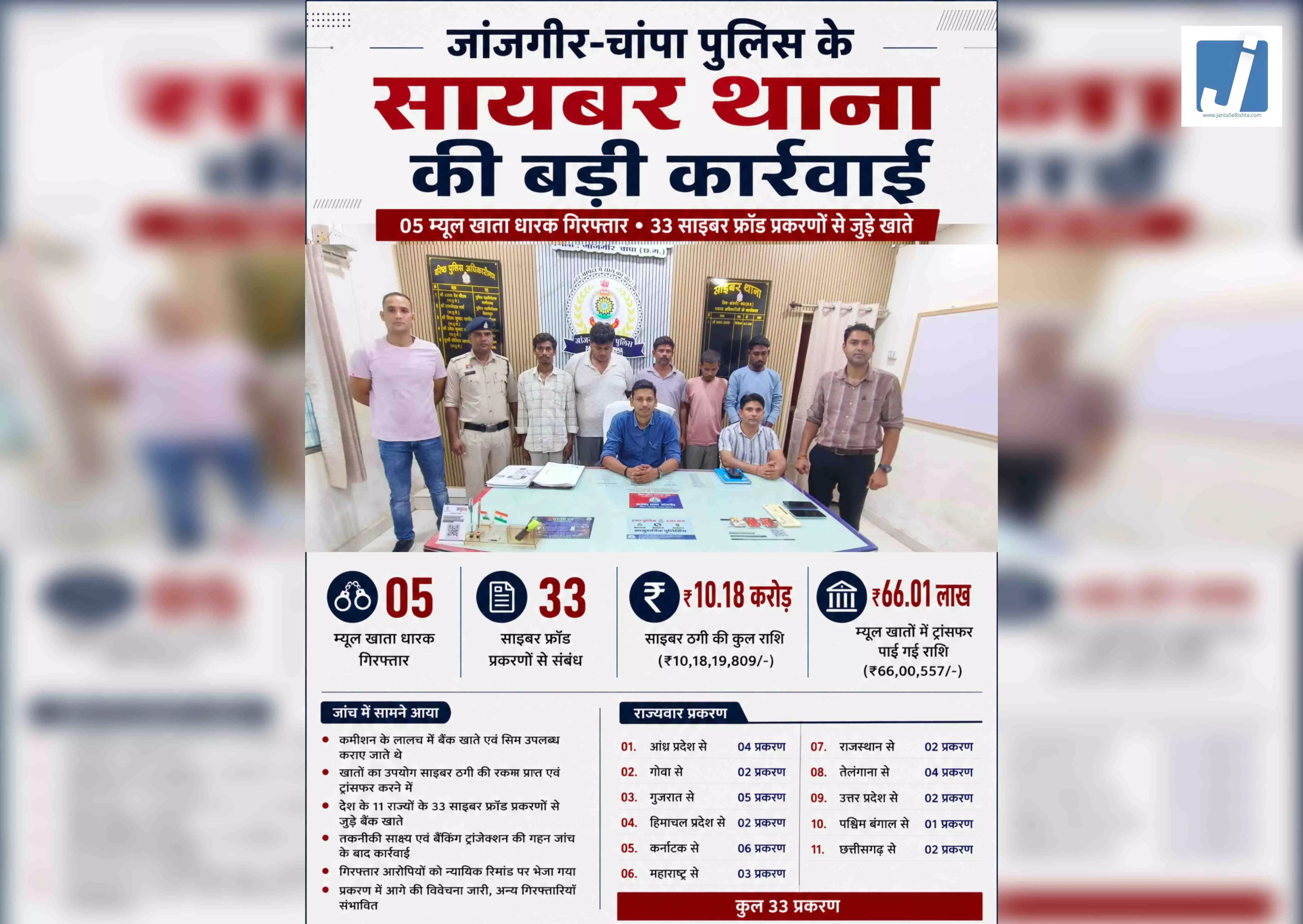 ₹10.18 करोड़ की साइबर ठगी, जांजगीर-चांपा पुलिस की बड़ी कार्रवाई ₹10.18 करोड़ की साइबर ठगी, जांजगीर-चांपा पुलिस की बड़ी कार्रवाई