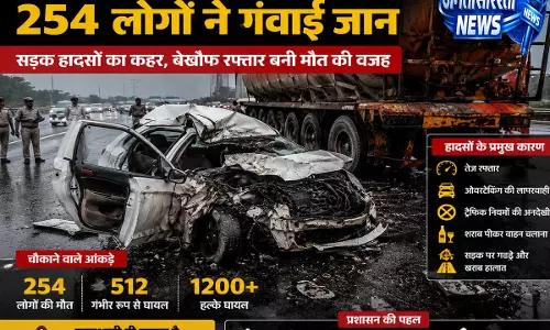 गाजियाबाद में सड़क हादसों का कहर सात महीने में 254 लोगों की मौत चार साल का रिकॉर्ड टूटा