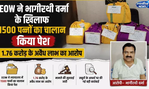 CG BREAKING: EOW ने भागीरथी वर्मा के खिलाफ 1500 पन्नों का चालान किया पेश CG BREAKING: EOW ने भागीरथी वर्मा के खिलाफ 1500 पन्नों का चालान किया पेश