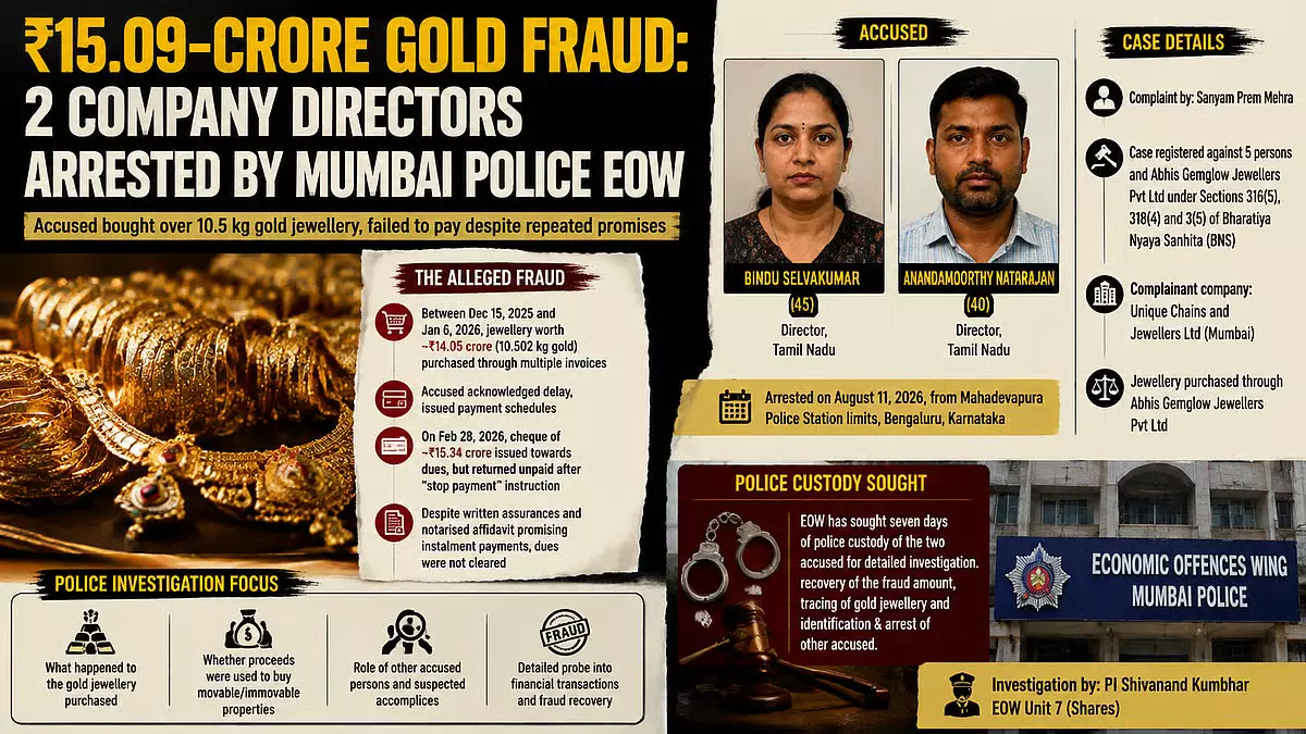15 करोड़ के सोना आभूषण घोटाले में दो निदेशक गिरफ्तार, मुंबई EOW ने बेंगलुरु से पकड़ा 15 करोड़ के सोना आभूषण घोटाले में दो निदेशक गिरफ्तार, मुंबई EOW ने बेंगलुरु से पकड़ा