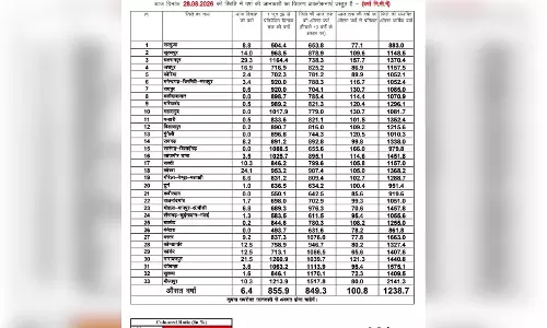 छत्तीसगढ़ में मानसून औसतन 100% से अधिक बारिश दर्ज