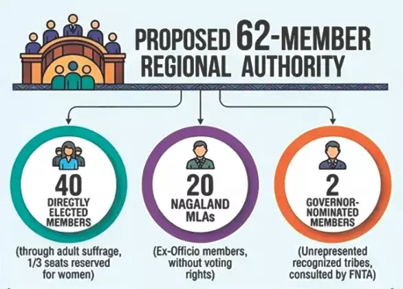 Nagaland: NLA में संशोधित FNTA बिल पेश किया गया