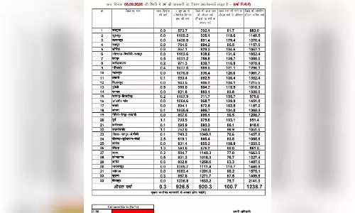 छत्तीसगढ़ में मानसून का संतुलित असर