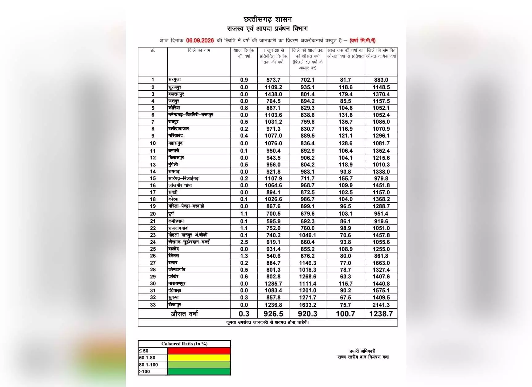 छत्तीसगढ़ में मानसून का संतुलित असर छत्तीसगढ़ में मानसून का संतुलित असर