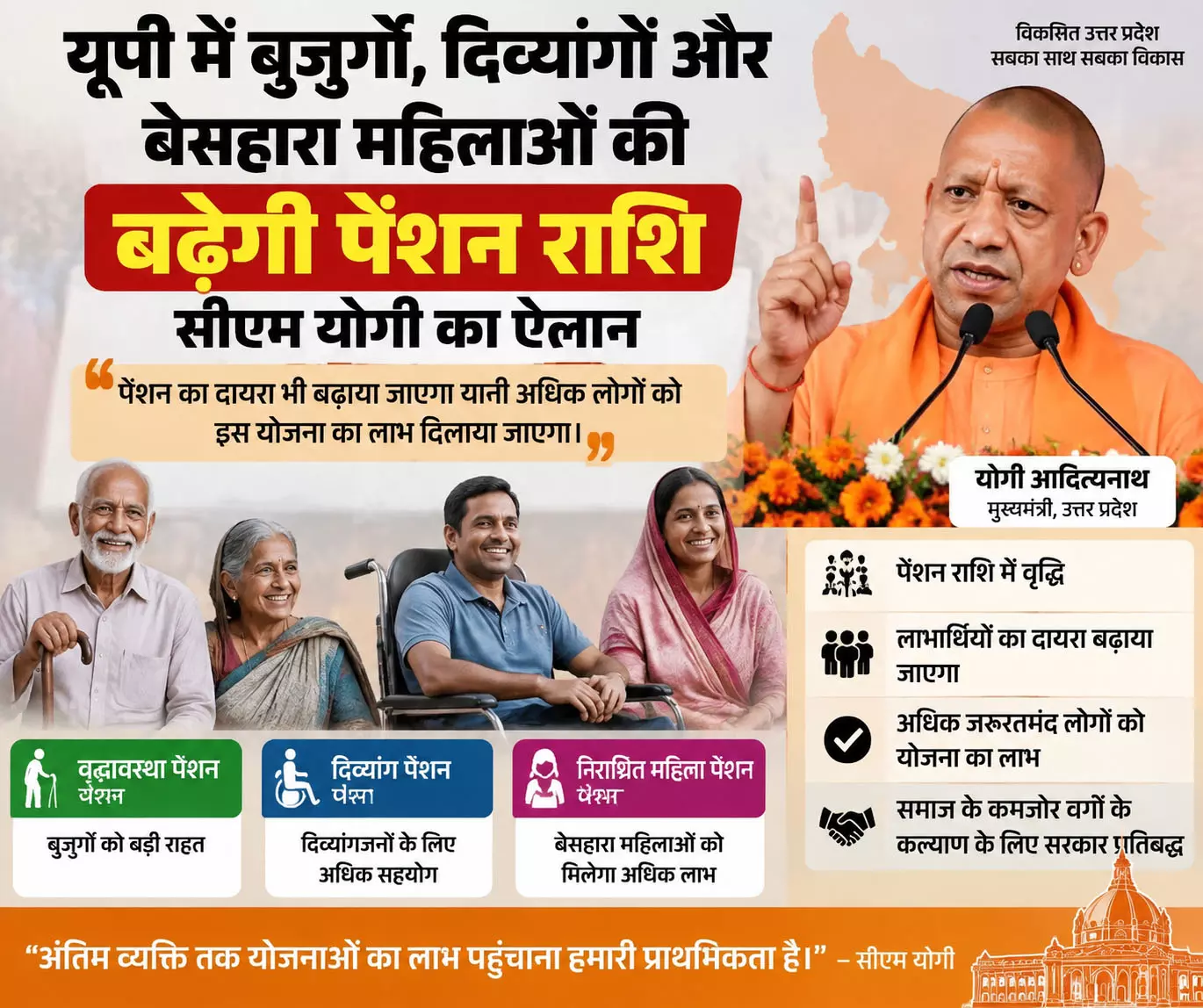 यूपी में बुजुर्गों दिव्यांगों और बेसहारा महिलाओं की बढ़ेगी पेंशन राशि सीएम योगी का ऐलान यूपी में बुजुर्गों दिव्यांगों और बेसहारा महिलाओं की बढ़ेगी पेंशन राशि सीएम योगी का ऐलान