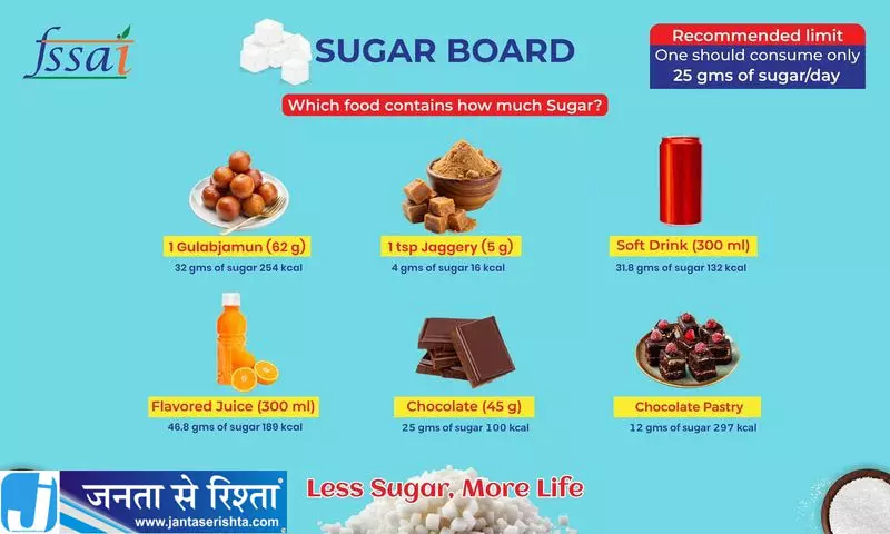 स्कूलों में लगेंगे शुगर बोर्ड जंक फूड पर जागरूकता अभियान स्कूलों में लगेंगे शुगर बोर्ड जंक फूड पर जागरूकता अभियान