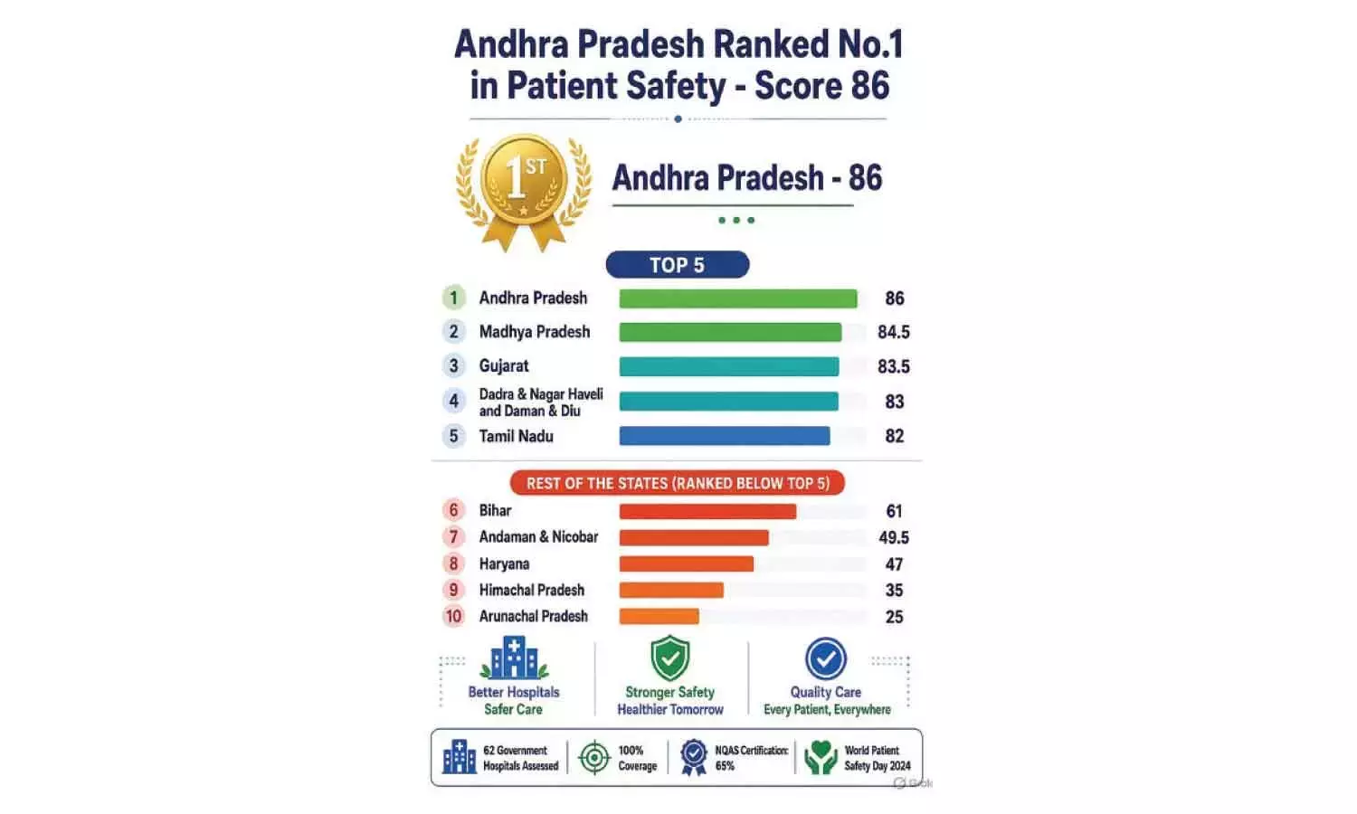 Andhra: मरीजों की सुरक्षा के मामले में आंध्र प्रदेश देश में सबसे आगे है Andhra: मरीजों की सुरक्षा के मामले में आंध्र प्रदेश देश में सबसे आगे है