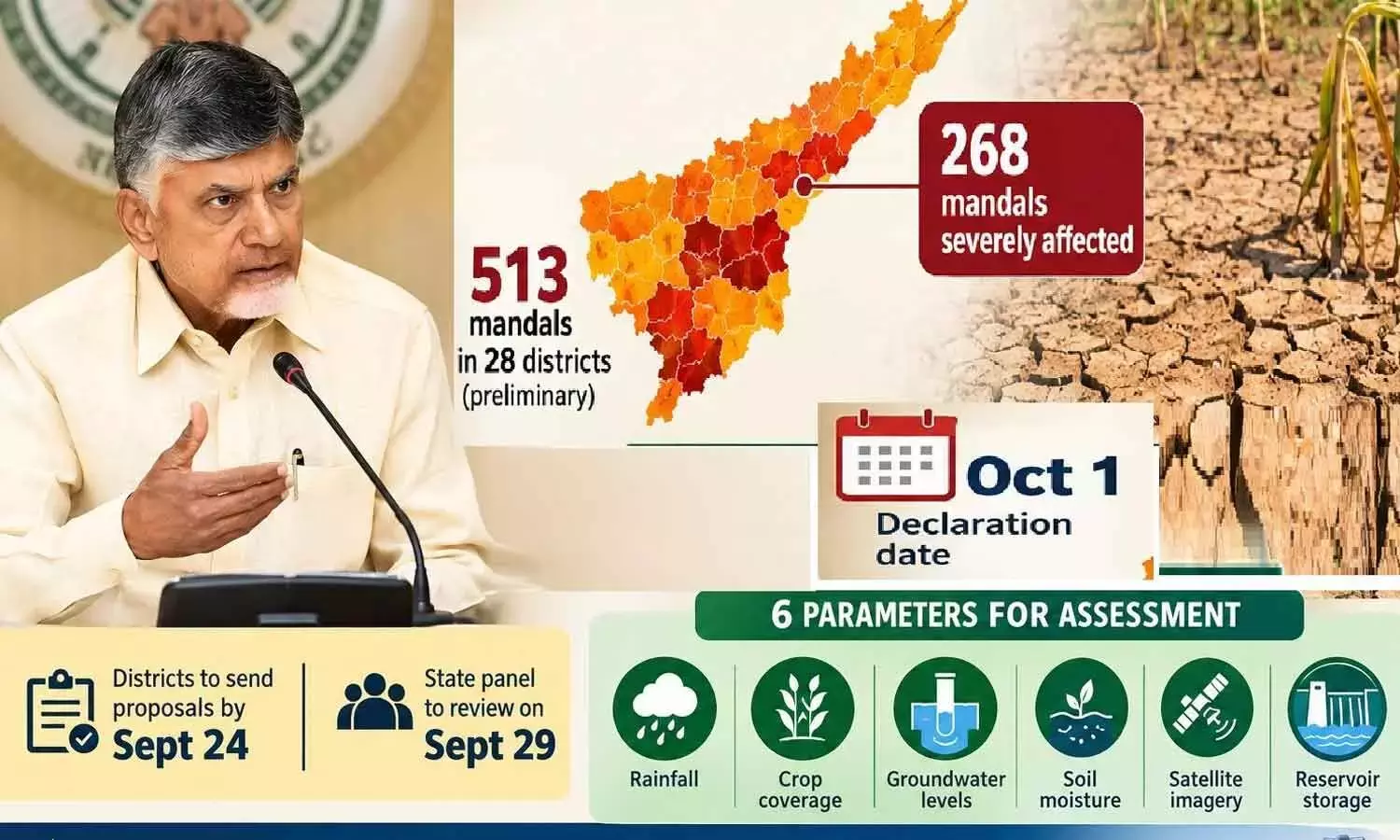 Andhra: एपी 1 अक्टूबर को सूखाग्रस्त मंडलों की घोषणा करेगा
