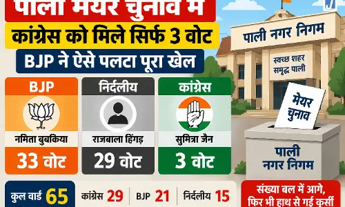 पाली मेयर चुनाव में आगे कांग्रेस फिर भी हारी बाजी, BJP ने पलटा पूरा खेल पाली मेयर चुनाव में आगे कांग्रेस फिर भी हारी बाजी, BJP ने पलटा पूरा खेल