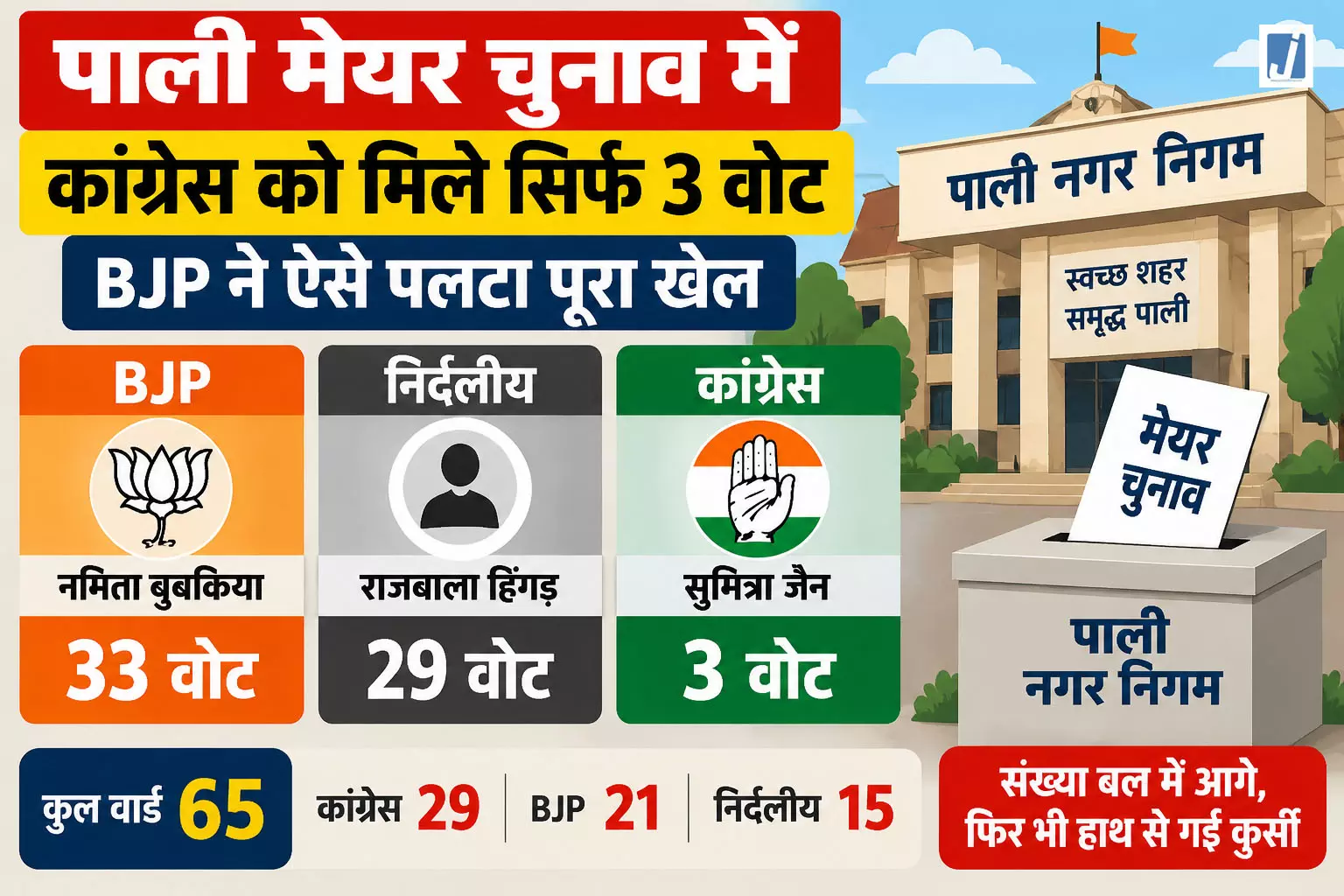 पाली मेयर चुनाव में आगे कांग्रेस फिर भी हारी बाजी, BJP ने पलटा पूरा खेल पाली मेयर चुनाव में आगे कांग्रेस फिर भी हारी बाजी, BJP ने पलटा पूरा खेल