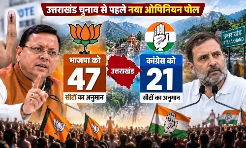भाजपा को 47 कांग्रेस को 21 सीटों का अनुमान