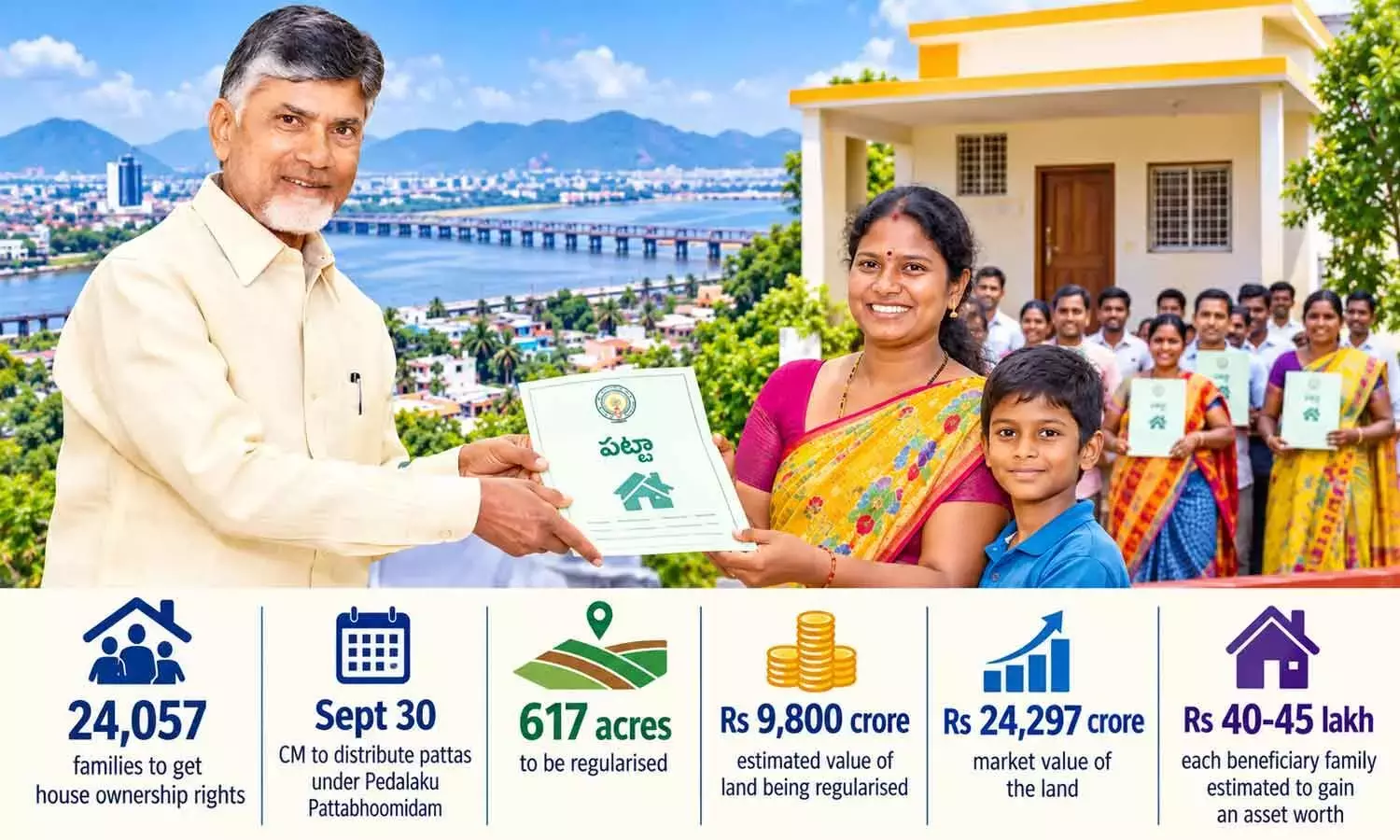Andhra: विजयवाड़ा के 24,057 परिवारों को घर का मालिकाना हक मिलेगा Andhra: विजयवाड़ा के 24,057 परिवारों को घर का मालिकाना हक मिलेगा