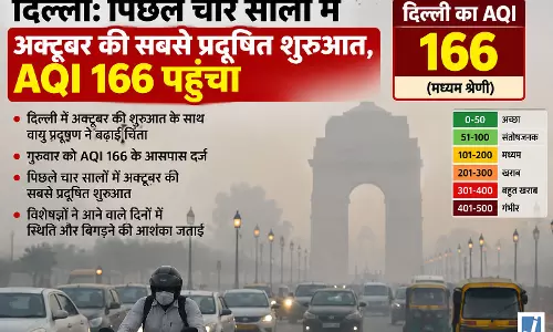 दिल्ली में अक्टूबर की शुरुआत प्रदूषित, AQI 166 के करीब पहुंचा