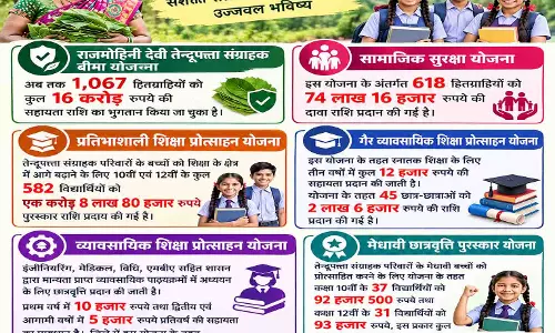 तेन्दूपत्ता संग्राहक परिवारों का आर्थिक सहारा बनीं बीमा, सामाजिक सुरक्षा और शिक्षा योजनाएं तेन्दूपत्ता संग्राहक परिवारों का आर्थिक सहारा बनीं बीमा, सामाजिक सुरक्षा और शिक्षा योजनाएं