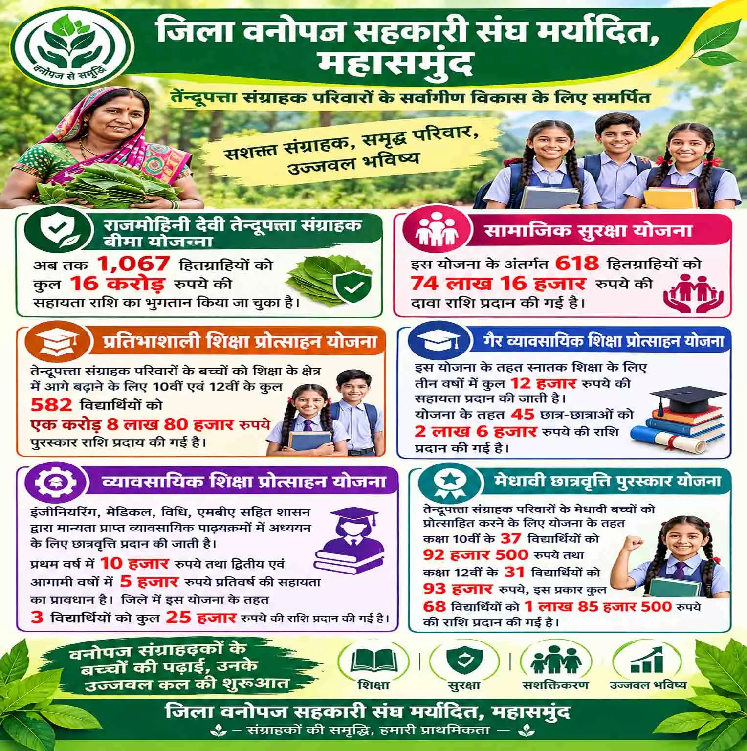 तेन्दूपत्ता संग्राहक परिवारों का आर्थिक सहारा बनीं बीमा, सामाजिक सुरक्षा और शिक्षा योजनाएं तेन्दूपत्ता संग्राहक परिवारों का आर्थिक सहारा बनीं बीमा, सामाजिक सुरक्षा और शिक्षा योजनाएं