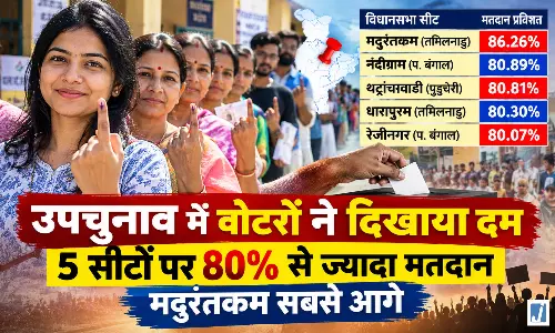 पांच विधानसभा सीटों पर बंपर वोटिंग, मदुरंतकम सबसे आगे