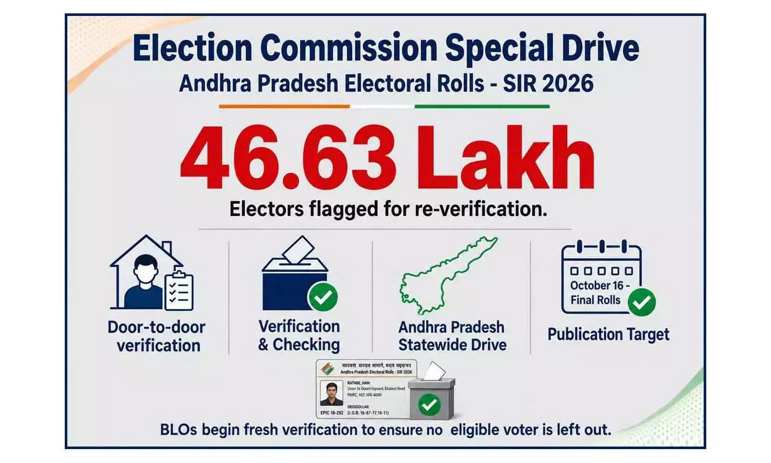 46.63 लाख चिन्हित मतदाताओं का अंतिम सत्यापन शुरू 46.63 लाख चिन्हित मतदाताओं का अंतिम सत्यापन शुरू