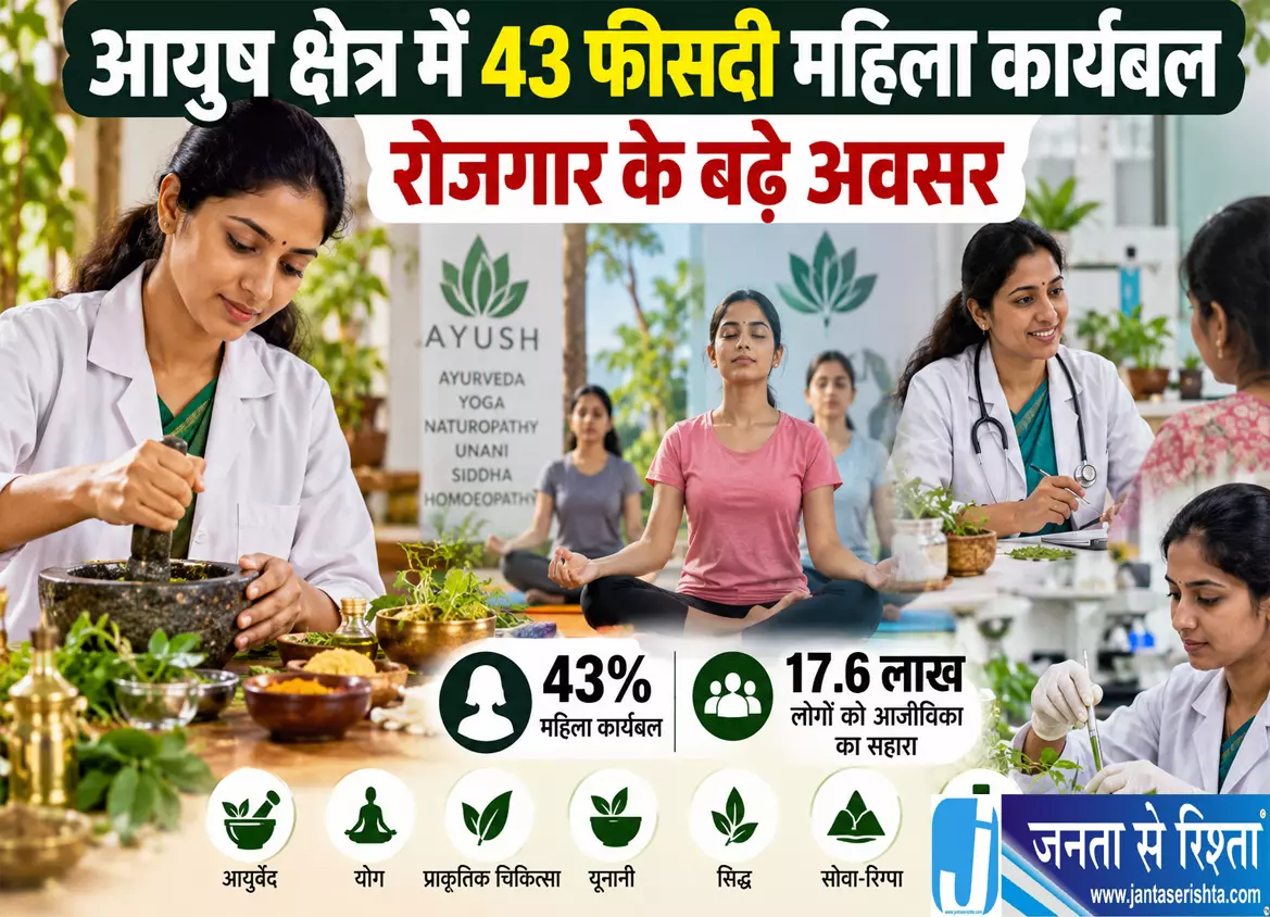 आयुष क्षेत्र में 43 फीसदी महिला कार्यबल रोजगार के बढ़े अवसर आयुष क्षेत्र में 43 फीसदी महिला कार्यबल रोजगार के बढ़े अवसर