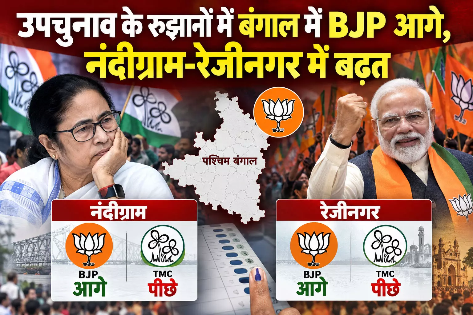 उपचुनाव के रुझानों में बंगाल में BJP आगे, नंदीग्राम-रेजीनगर में बढ़त उपचुनाव के रुझानों में बंगाल में BJP आगे, नंदीग्राम-रेजीनगर में बढ़त