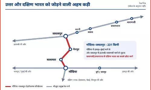 गोंदिया–जबलपुर दोहरीकरण परियोजना से उत्तर–दक्षिण रेल संपर्क होगा और सुदृढ़
