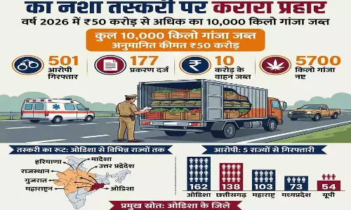 महासमुंद पुलिस का बड़ा एक्शन, 50 करोड़ का गांजा जब्त, 501 तस्कर गिरफ्तार