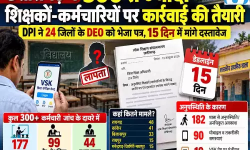 छत्तीसगढ़ में 300 से ज्यादा शिक्षकों-कर्मचारियों पर कार्रवाई की तैयारी; DPI ने 24 जिलों के DEO को भेजा पत्र छत्तीसगढ़ में 300 से ज्यादा शिक्षकों-कर्मचारियों पर कार्रवाई की तैयारी; DPI ने 24 जिलों के DEO को भेजा पत्र