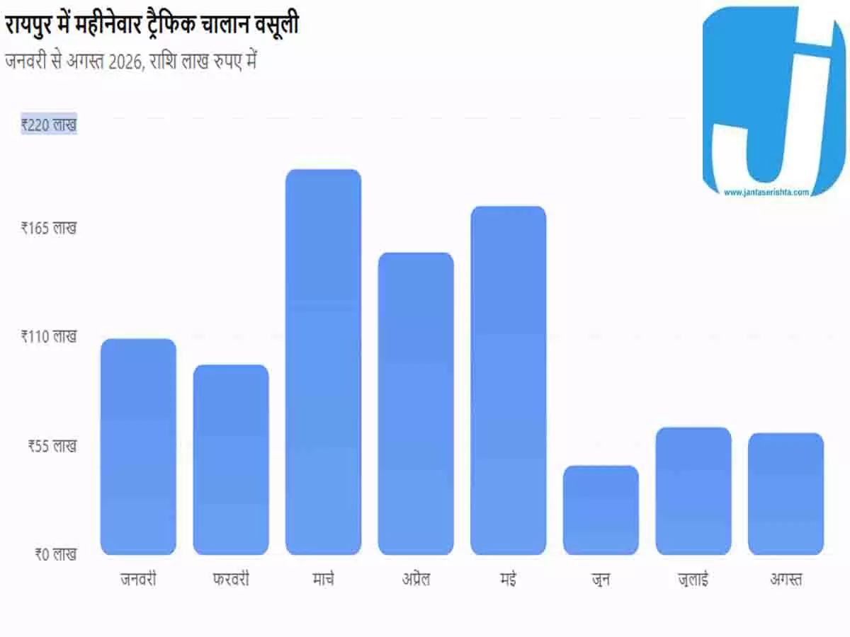 रायपुर में ट्रैफिक चालान का बड़ा आंकड़ा, 8 महीने में वसूले 9 करोड़ रायपुर में ट्रैफिक चालान का बड़ा आंकड़ा, 8 महीने में वसूले 9 करोड़