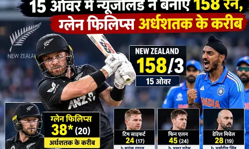 15 ओवर में न्यूजीलैंड ने बनाए 158 रन, ग्लेन फिलिप्स अर्धशतक के करीब 15 ओवर में न्यूजीलैंड ने बनाए 158 रन, ग्लेन फिलिप्स अर्धशतक के करीब