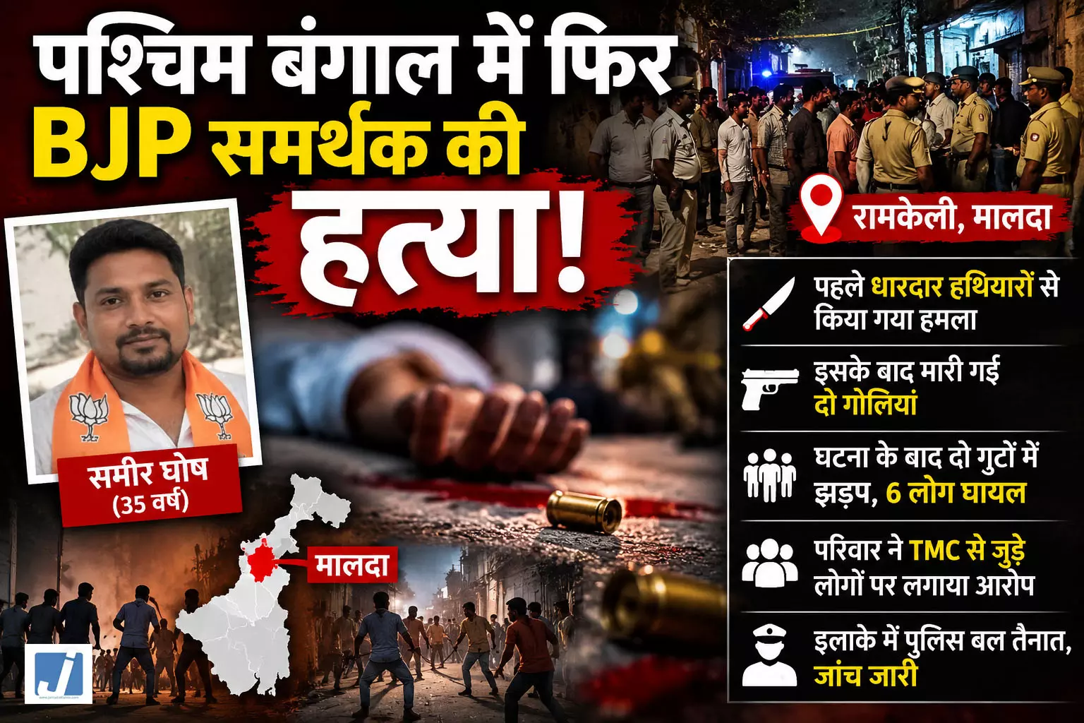 BJP समर्थक की बेरहमी से हत्या, धारदार हथियार से हमला कर मारी दो गोलियां, झड़प में 6 घायल BJP समर्थक की बेरहमी से हत्या, धारदार हथियार से हमला कर मारी दो गोलियां, झड़प में 6 घायल