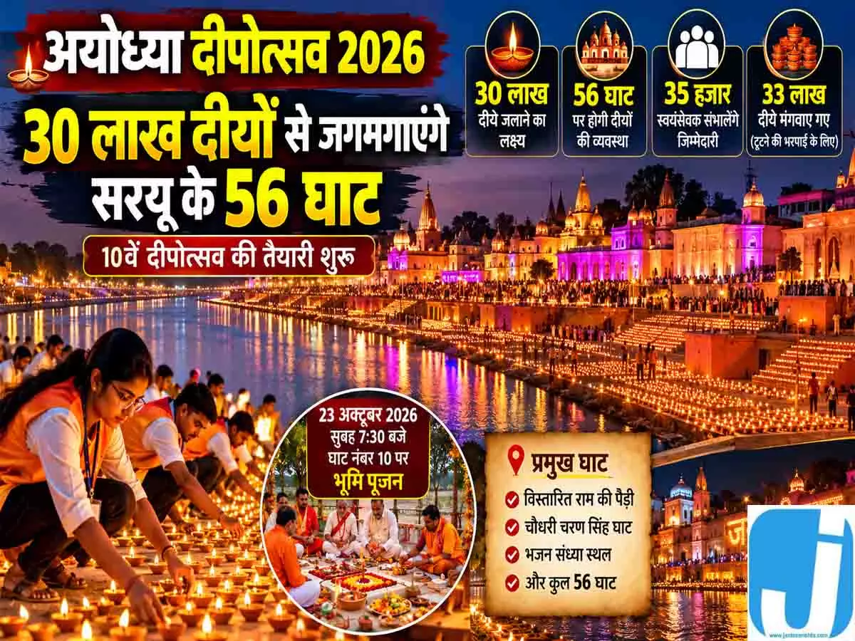 अयोध्या दीपोत्सव 2026: 30 लाख दीयों से जगमगाएंगे सरयू के 56 घाट, 35 हजार स्वयंसेवक संभालेंगे जिम्मेदारी अयोध्या दीपोत्सव 2026: 30 लाख दीयों से जगमगाएंगे सरयू के 56 घाट, 35 हजार स्वयंसेवक संभालेंगे जिम्मेदारी