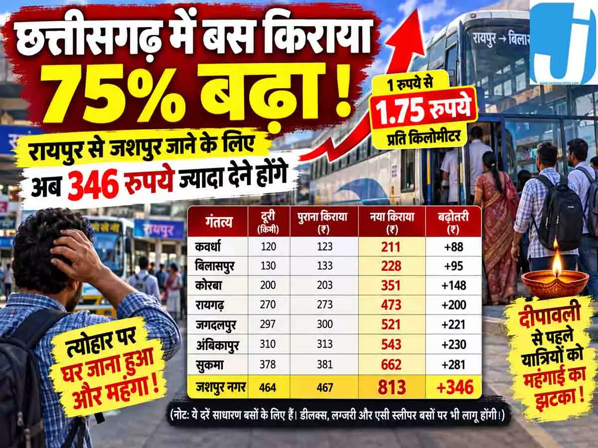 छत्तीसगढ़ में बस किराया 75% बढ़ा, रायपुर से जशपुर जाने के लिए देने होंगे 346 रुपये ज्यादा छत्तीसगढ़ में बस किराया 75% बढ़ा, रायपुर से जशपुर जाने के लिए देने होंगे 346 रुपये ज्यादा