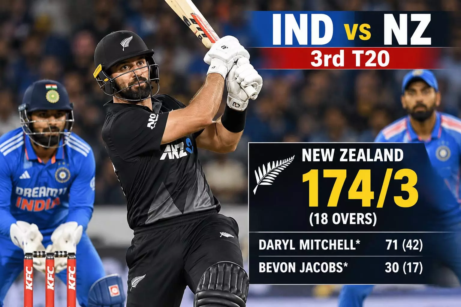 IND vs NZ 3rd T20: 18 ओवर में न्यूजीलैंड 174/3, डेरिल मिचेल की तूफानी बल्लेबाजी जारी IND vs NZ 3rd T20: 18 ओवर में न्यूजीलैंड 174/3, डेरिल मिचेल की तूफानी बल्लेबाजी जारी