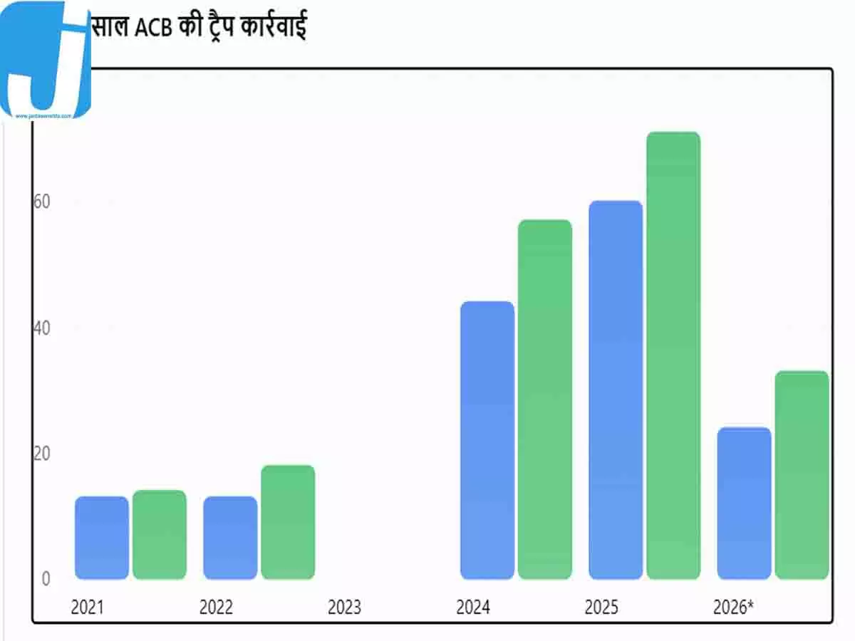 छत्तीसगढ़ में रिश्वतखोरी का बड़ा खुलासा! 154 मामलों में 193 अधिकारी-कर्मचारी पकड़े गए, राजस्व विभाग में सबसे ज्यादा केस छत्तीसगढ़ में रिश्वतखोरी का बड़ा खुलासा! 154 मामलों में 193 अधिकारी-कर्मचारी पकड़े गए, राजस्व विभाग में सबसे ज्यादा केस