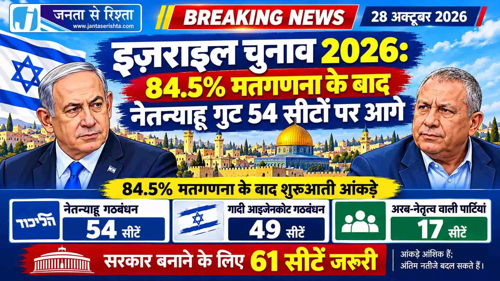 इज़राइल चुनाव 2026: 84.5% मतगणना के बाद नेतन्याहू गुट 54 सीटों पर आगे इज़राइल चुनाव 2026: 84.5% मतगणना के बाद नेतन्याहू गुट 54 सीटों पर आगे