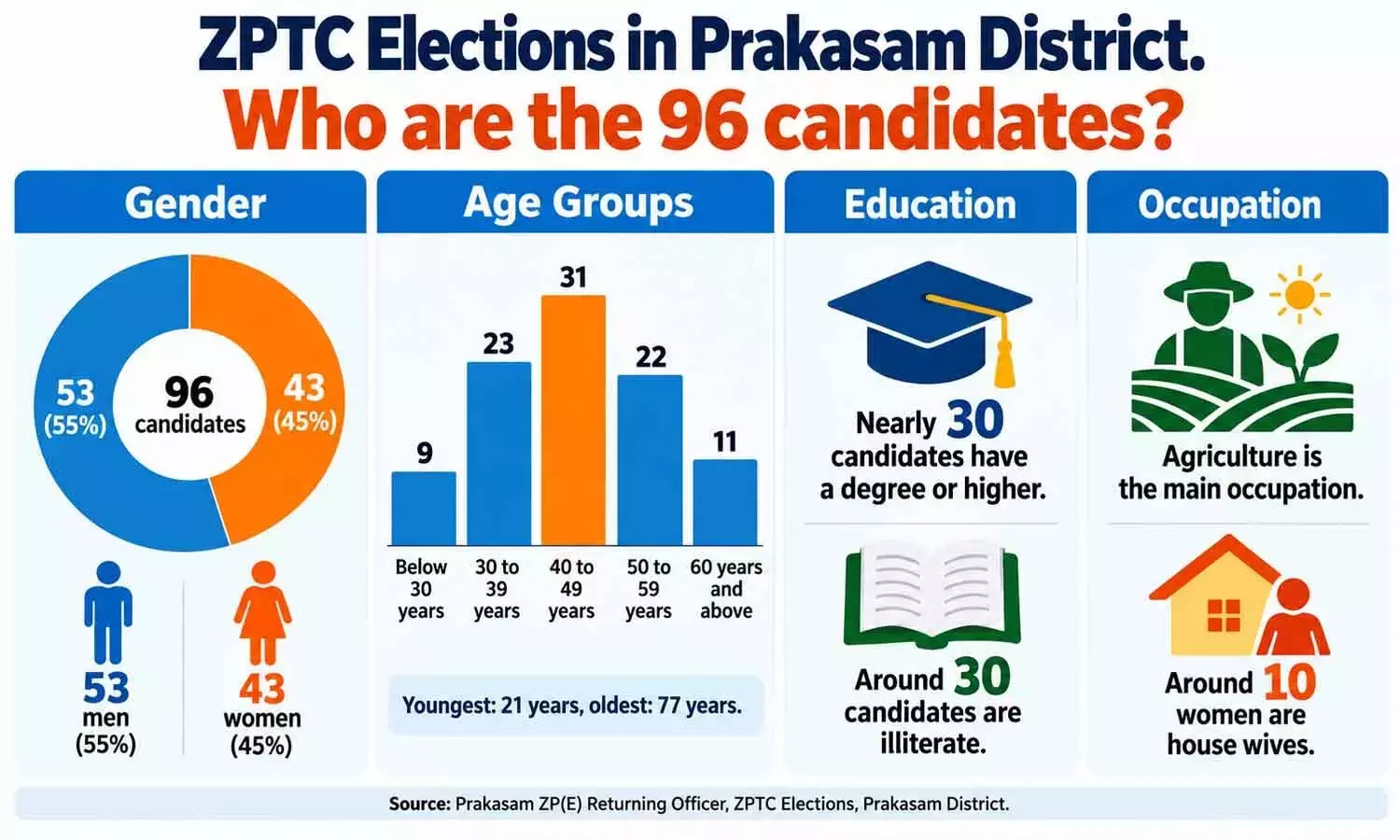 Andhra: 40 वर्ष से अधिक उम्र के उम्मीदवार ZPTC चुनावों का नेतृत्व करते हैं Andhra: 40 वर्ष से अधिक उम्र के उम्मीदवार ZPTC चुनावों का नेतृत्व करते हैं